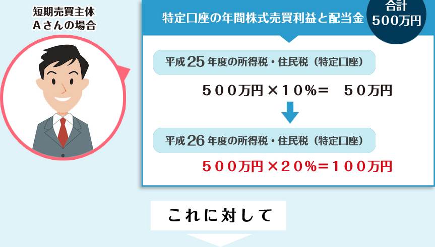 Bさんの場合の事例