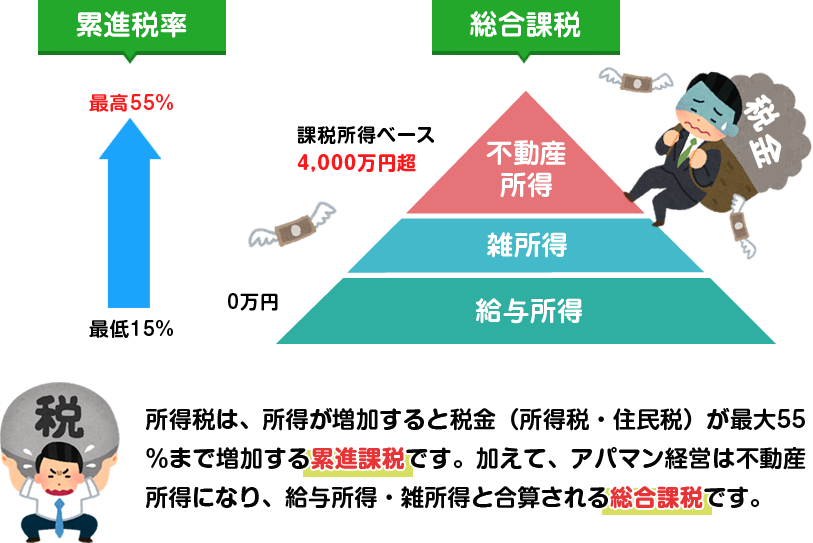 所得税は、所得が増加すると税金（所得税・住民税）が最大55％まで増加する累進課税です。加えて、アパマン経営は不動産所得になり、給与所得・雑所得と合算される総合課税です。