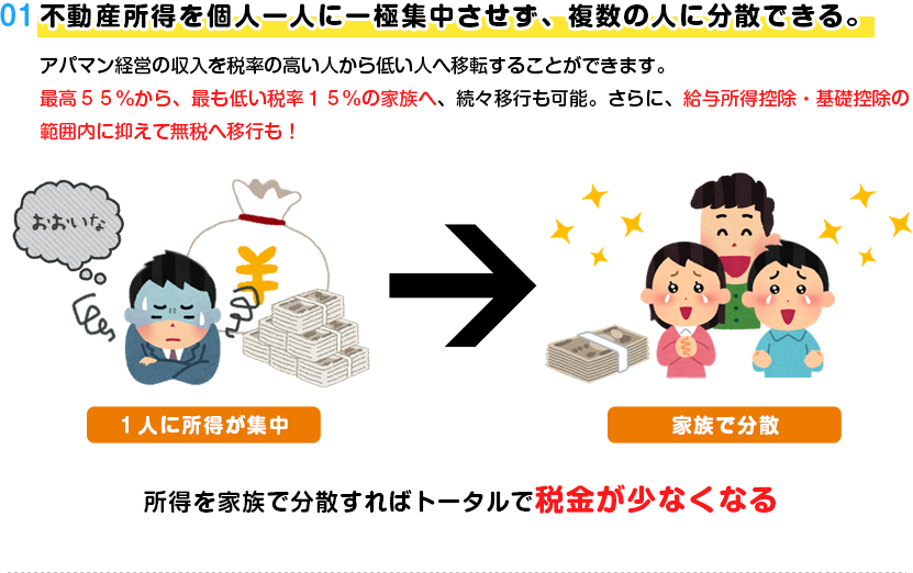 不動産所得を個人一人に一極集中させず、複数の人に分散できる。