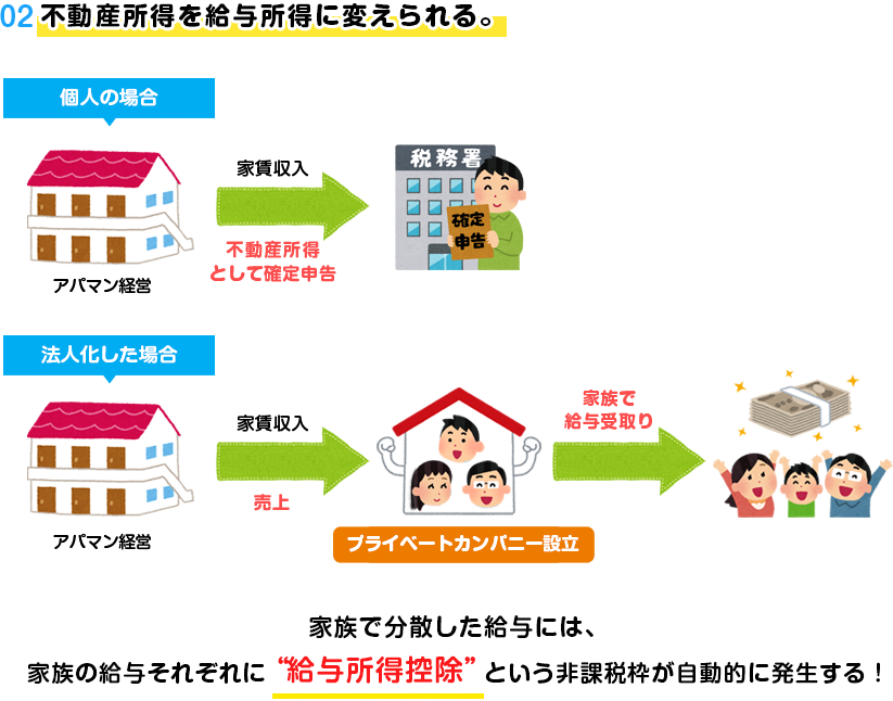 不動産所得を給与所得に変えられる。