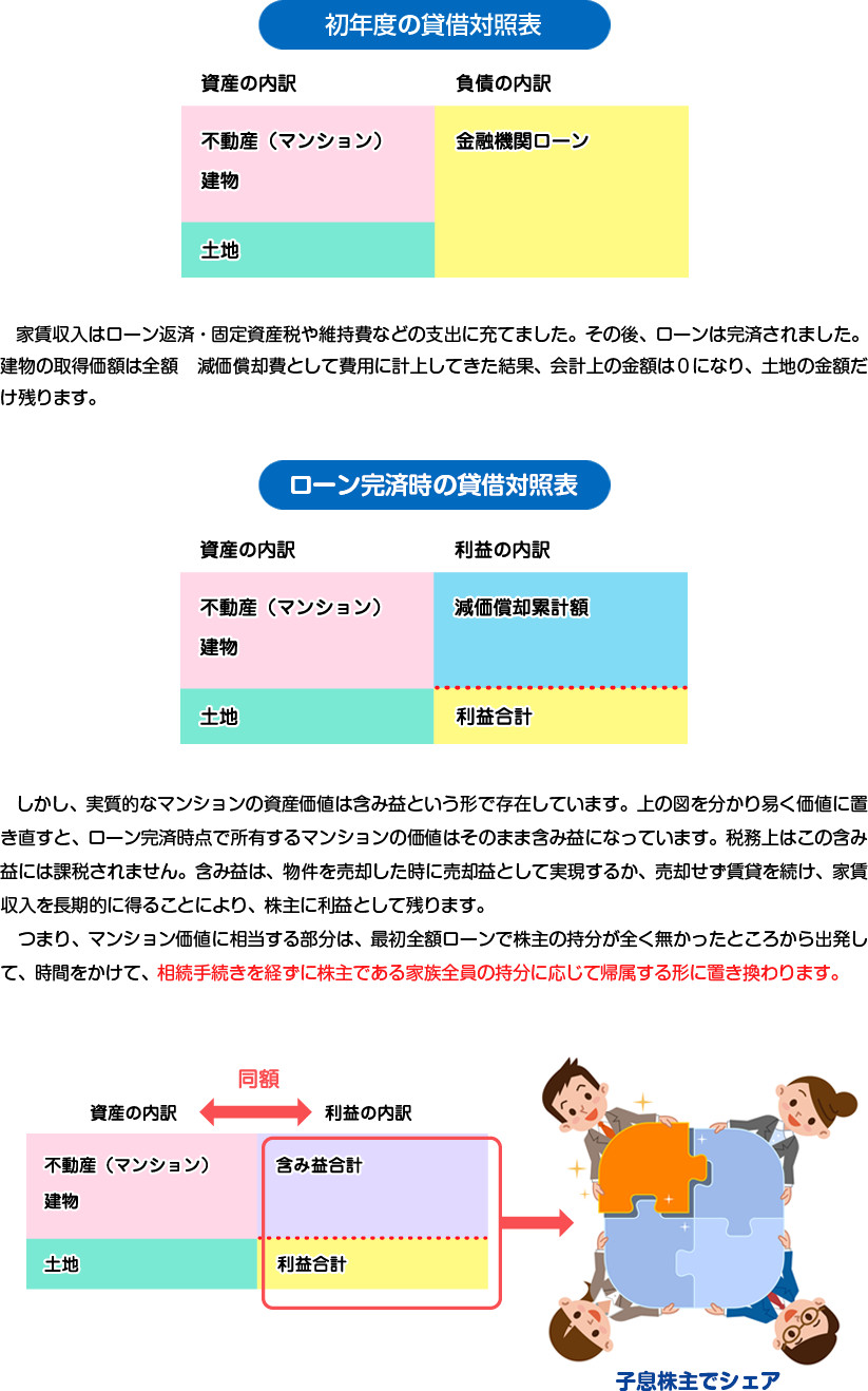 初年度の貸借対照表・ローン完済時の貸借対照表