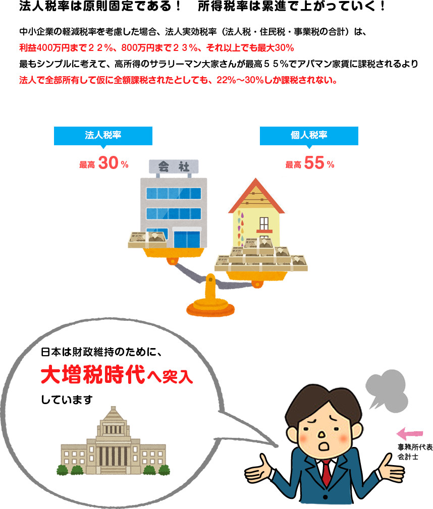 法人税率は原則固定である!所得税率は塁審で上がっていく!