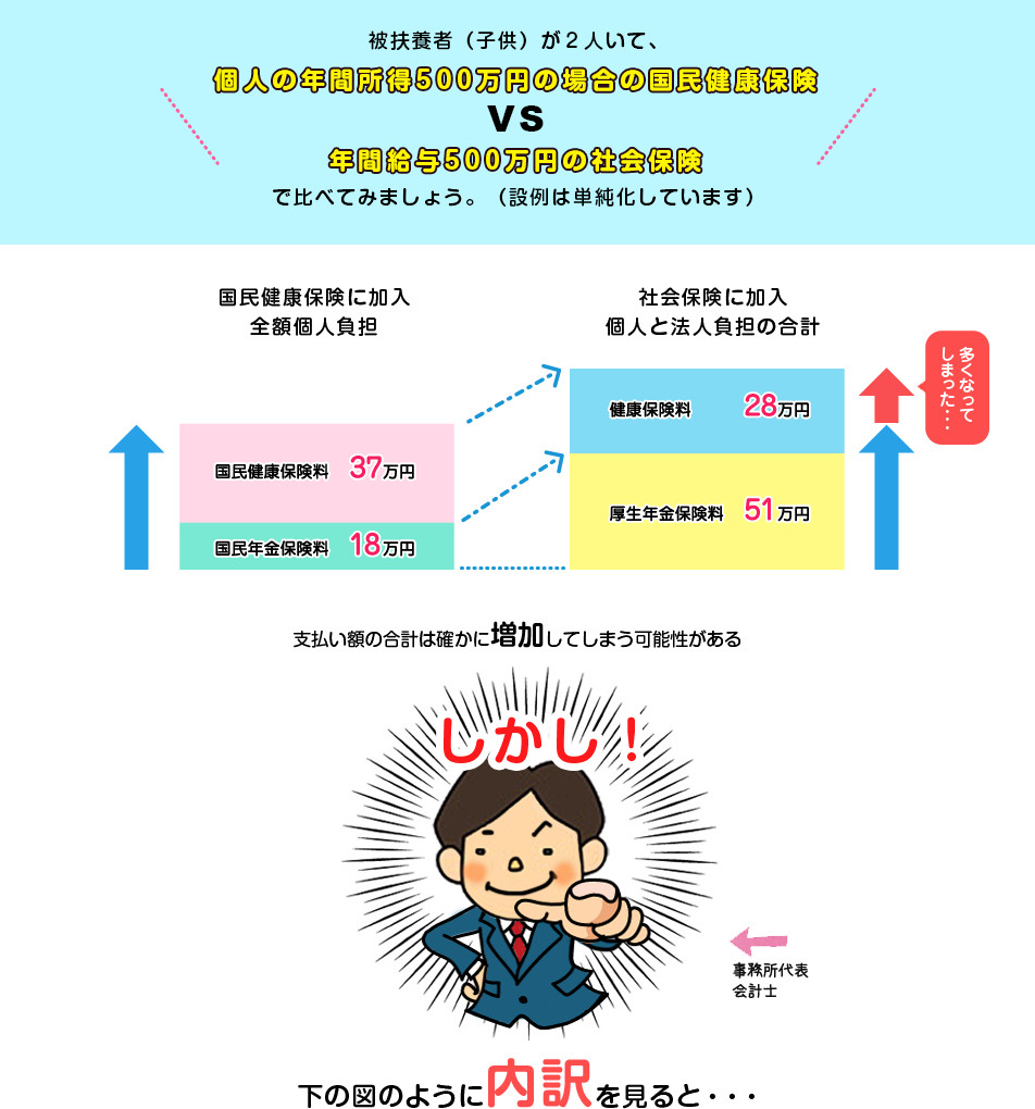 被扶養者(子供)が2人いて、個人の年間所得500万円の場合の国民健康保険 vs 年間給与500万円の社会保険 で比べてみましょう。