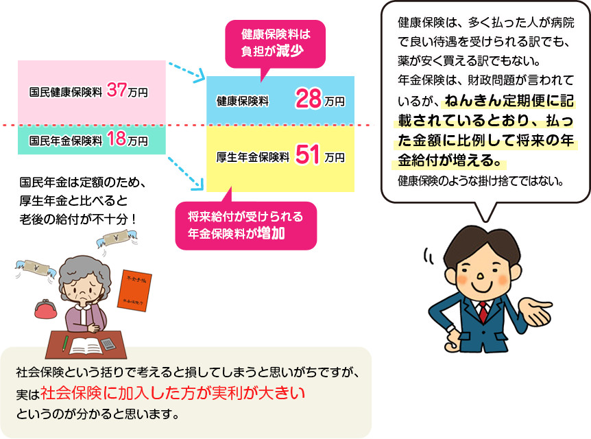 国民年金は定額のため、 厚生年金と比べると 老後の給付が不十分！健康保険は、多く払った人が病院で良い待遇を受けられる訳でも、薬が安く買える訳でもない。年金保険は、財政問題が言われているが、ねんきん定期便に記載されているとおり、払った金額に比例して将来の年金給付が増える。健康保険のような掛け捨てではない。