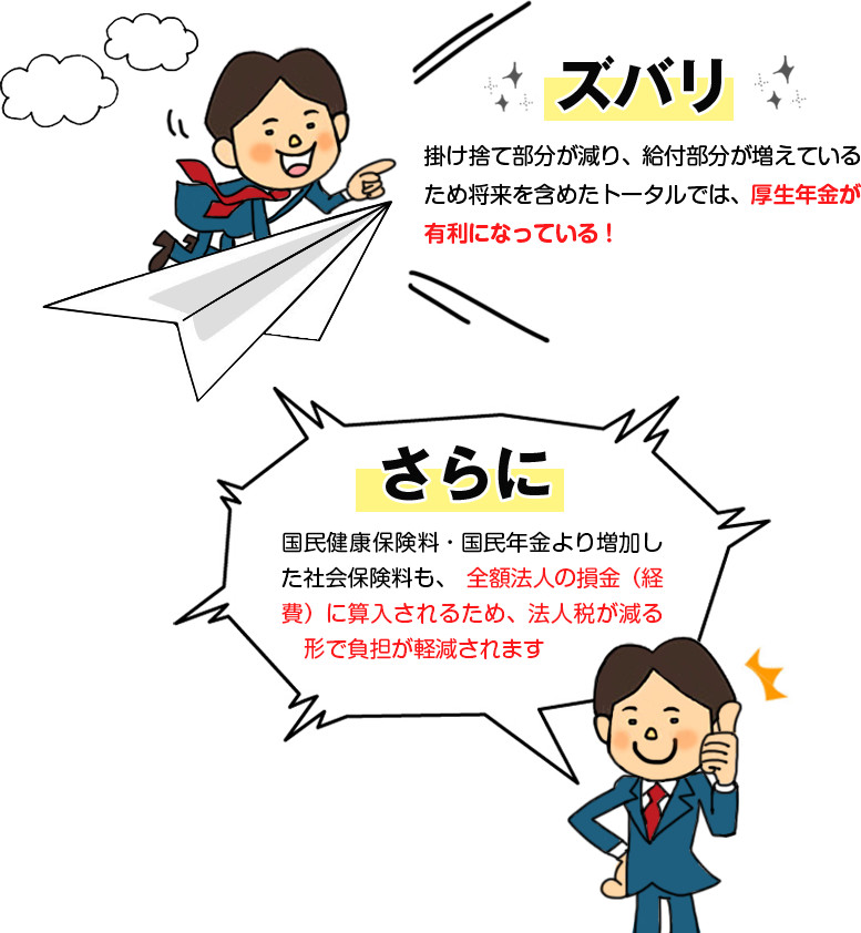 ズバリ、掛け捨て部分が減り、給付部分が増えているため将来を含めたトータルでは、厚生年金が有利になっている!さらに、国民健康保険料・国民年金より増加した社会保険料も、 全額法人の損金(経費)に算入されるため、法人税が減る 形で負担が軽減されます。